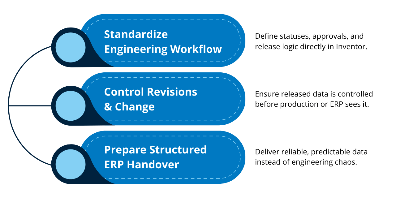 1️⃣ Standardize Engineering Workflow (1)